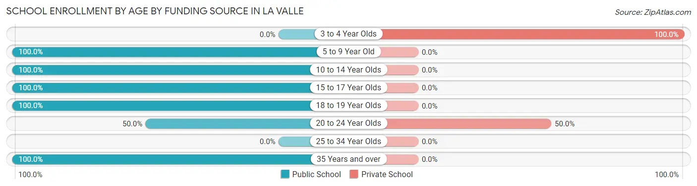School Enrollment by Age by Funding Source in La Valle