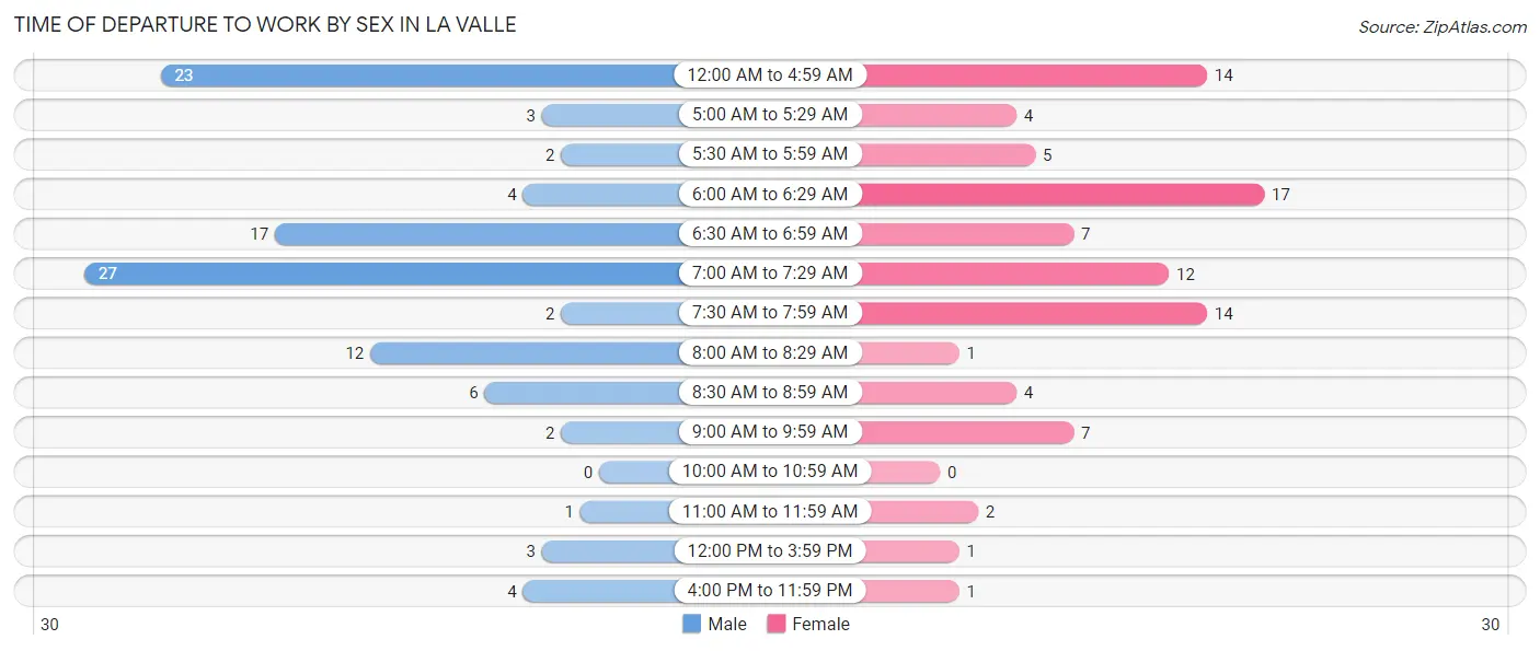 Time of Departure to Work by Sex in La Valle