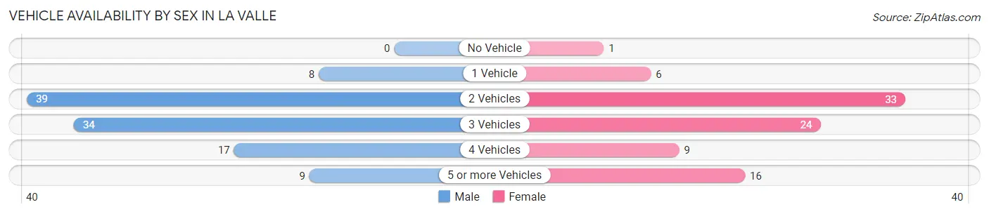 Vehicle Availability by Sex in La Valle