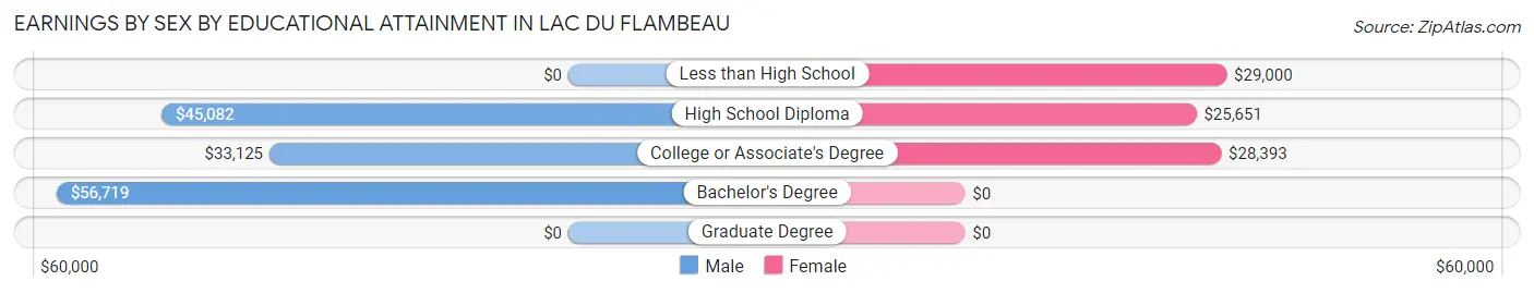 Earnings by Sex by Educational Attainment in Lac Du Flambeau