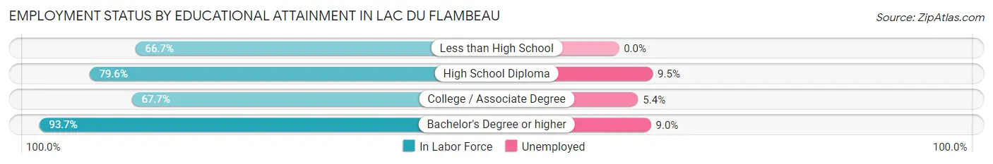 Employment Status by Educational Attainment in Lac Du Flambeau