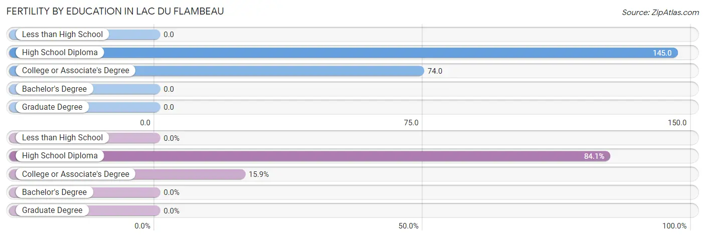 Female Fertility by Education Attainment in Lac Du Flambeau