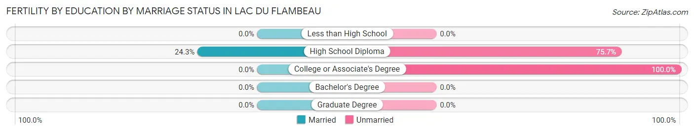 Female Fertility by Education by Marriage Status in Lac Du Flambeau