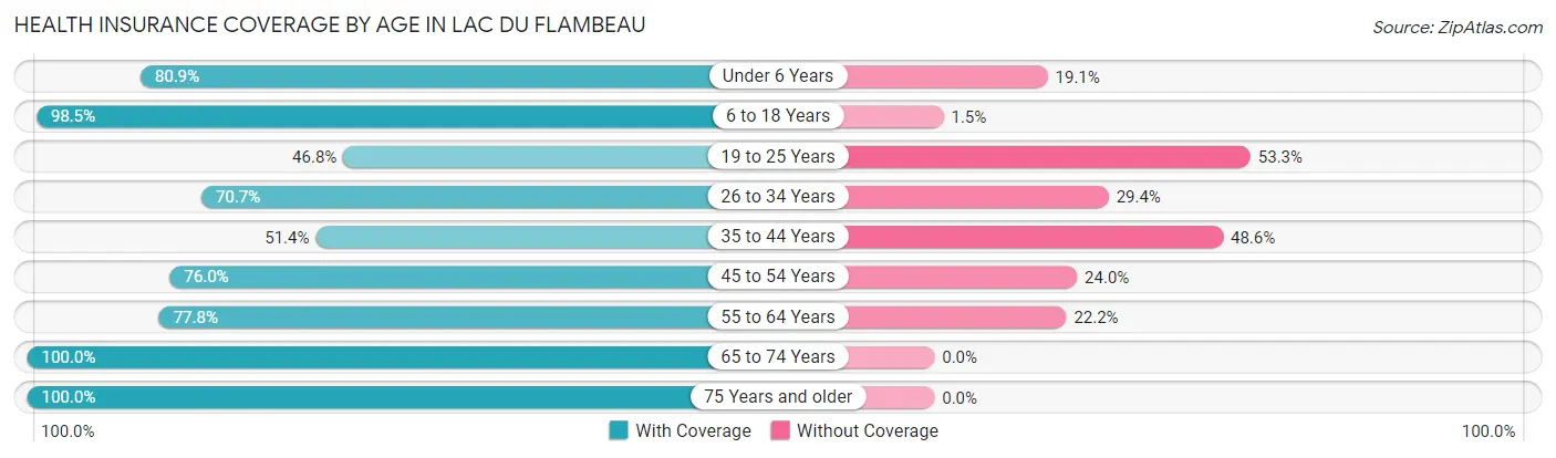 Health Insurance Coverage by Age in Lac Du Flambeau