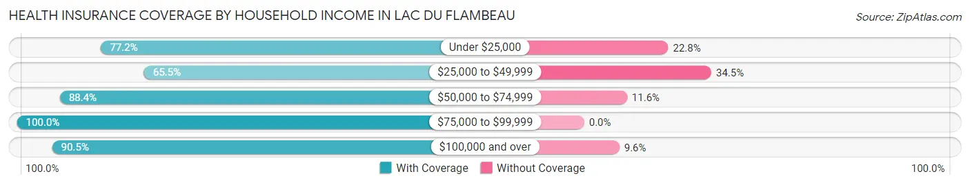 Health Insurance Coverage by Household Income in Lac Du Flambeau