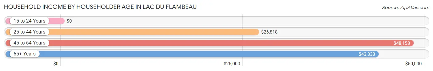 Household Income by Householder Age in Lac Du Flambeau