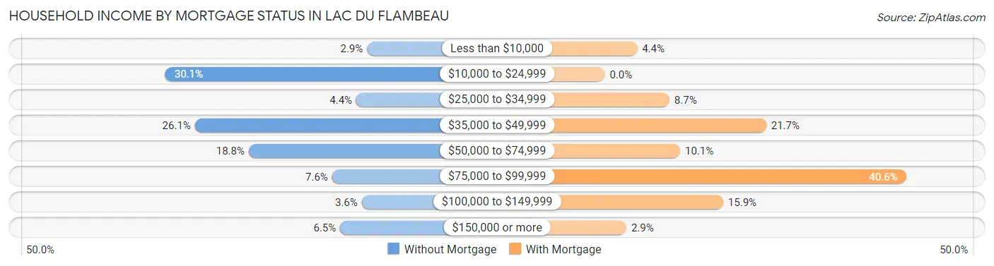 Household Income by Mortgage Status in Lac Du Flambeau