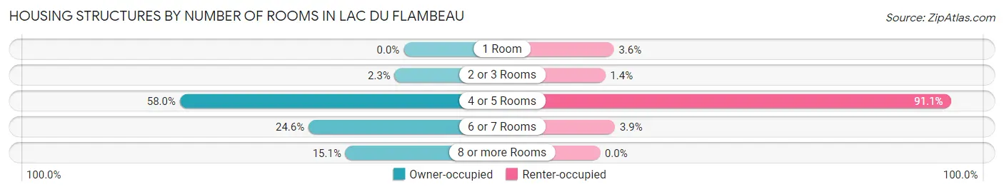 Housing Structures by Number of Rooms in Lac Du Flambeau