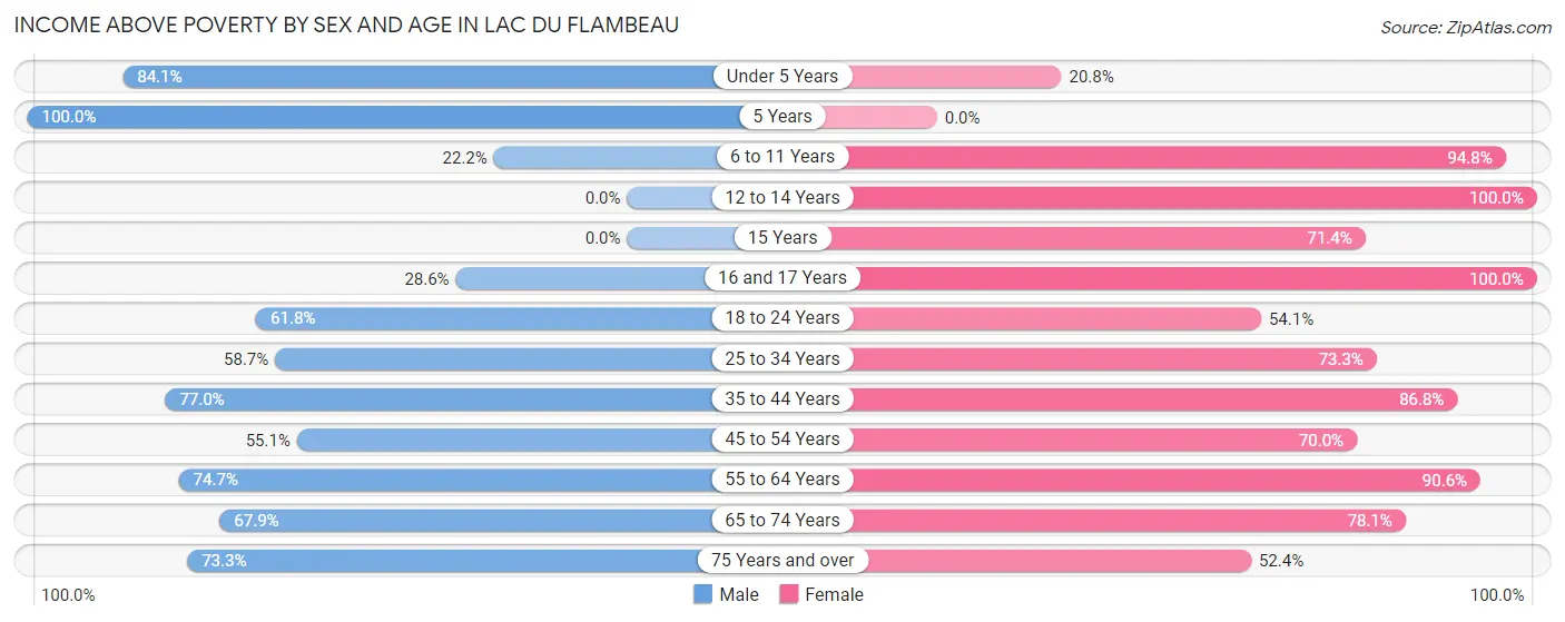 Income Above Poverty by Sex and Age in Lac Du Flambeau