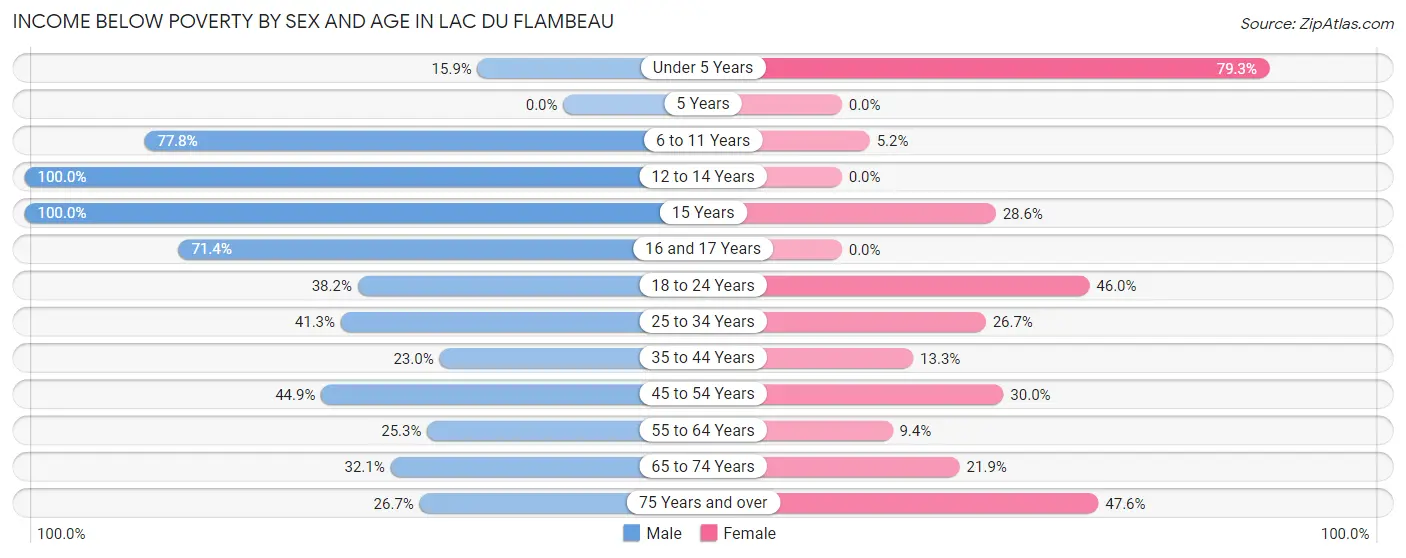 Income Below Poverty by Sex and Age in Lac Du Flambeau