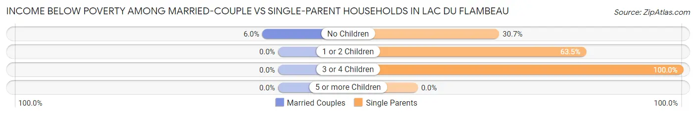 Income Below Poverty Among Married-Couple vs Single-Parent Households in Lac Du Flambeau