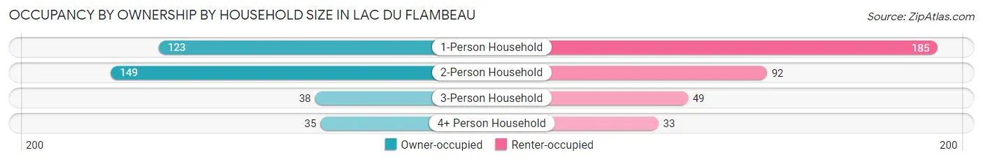 Occupancy by Ownership by Household Size in Lac Du Flambeau