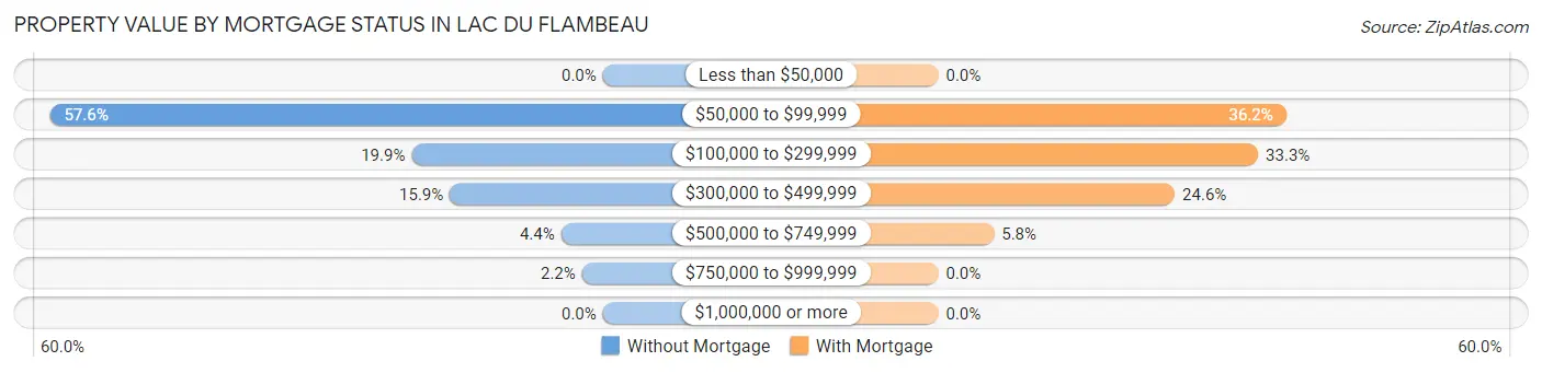 Property Value by Mortgage Status in Lac Du Flambeau