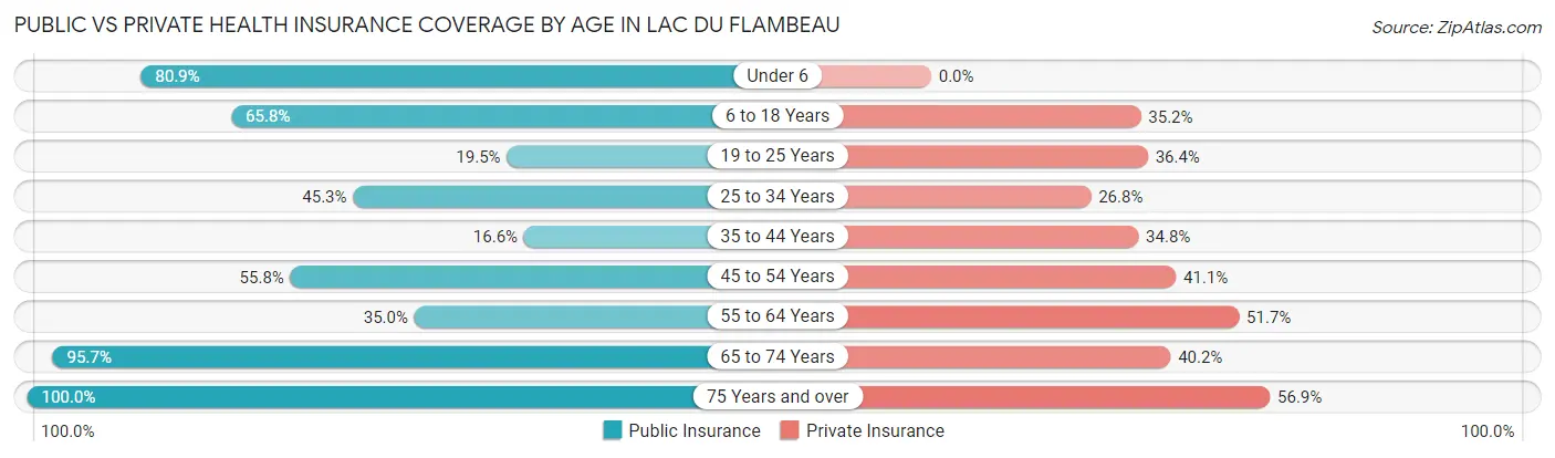 Public vs Private Health Insurance Coverage by Age in Lac Du Flambeau