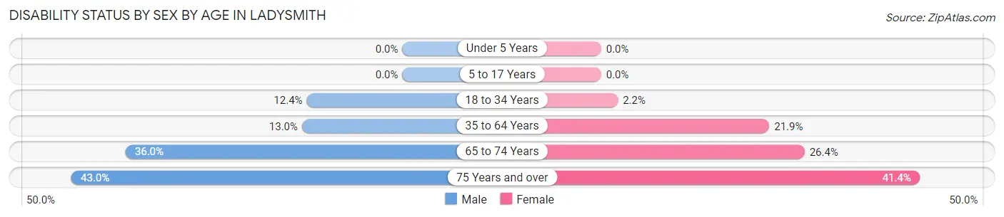 Disability Status by Sex by Age in Ladysmith