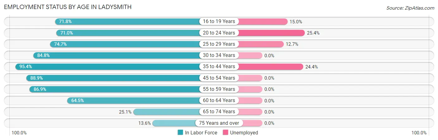 Employment Status by Age in Ladysmith