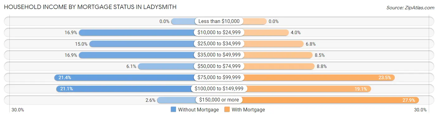 Household Income by Mortgage Status in Ladysmith