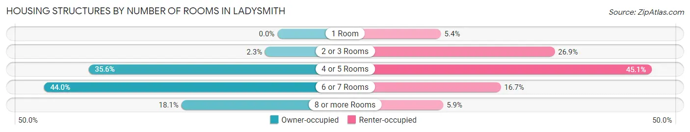 Housing Structures by Number of Rooms in Ladysmith