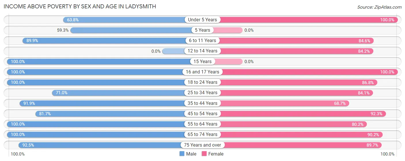 Income Above Poverty by Sex and Age in Ladysmith