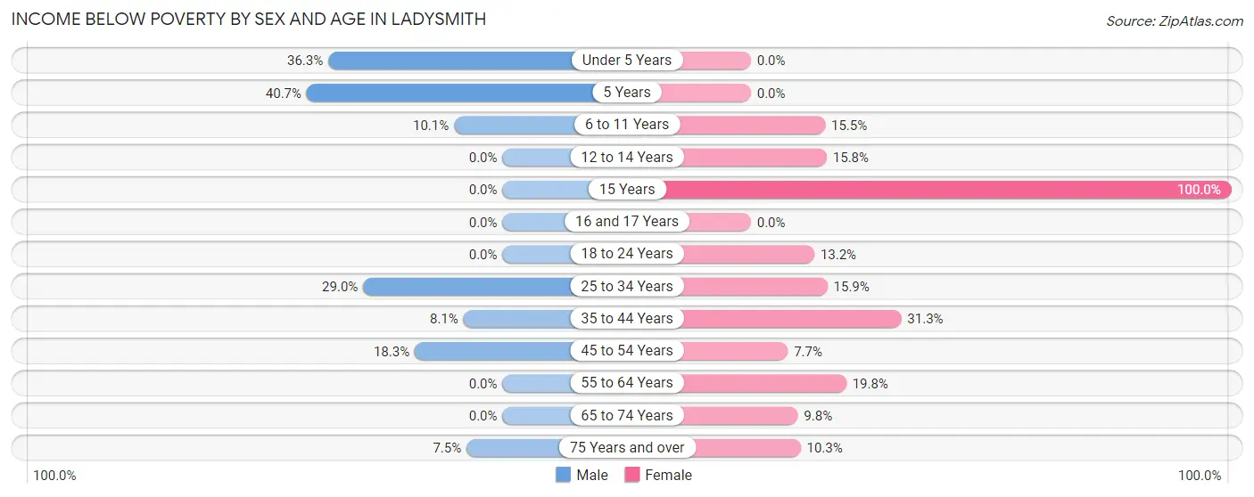 Income Below Poverty by Sex and Age in Ladysmith