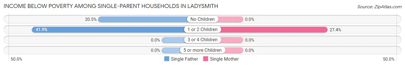 Income Below Poverty Among Single-Parent Households in Ladysmith