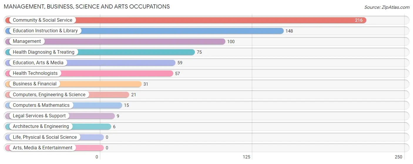 Management, Business, Science and Arts Occupations in Ladysmith