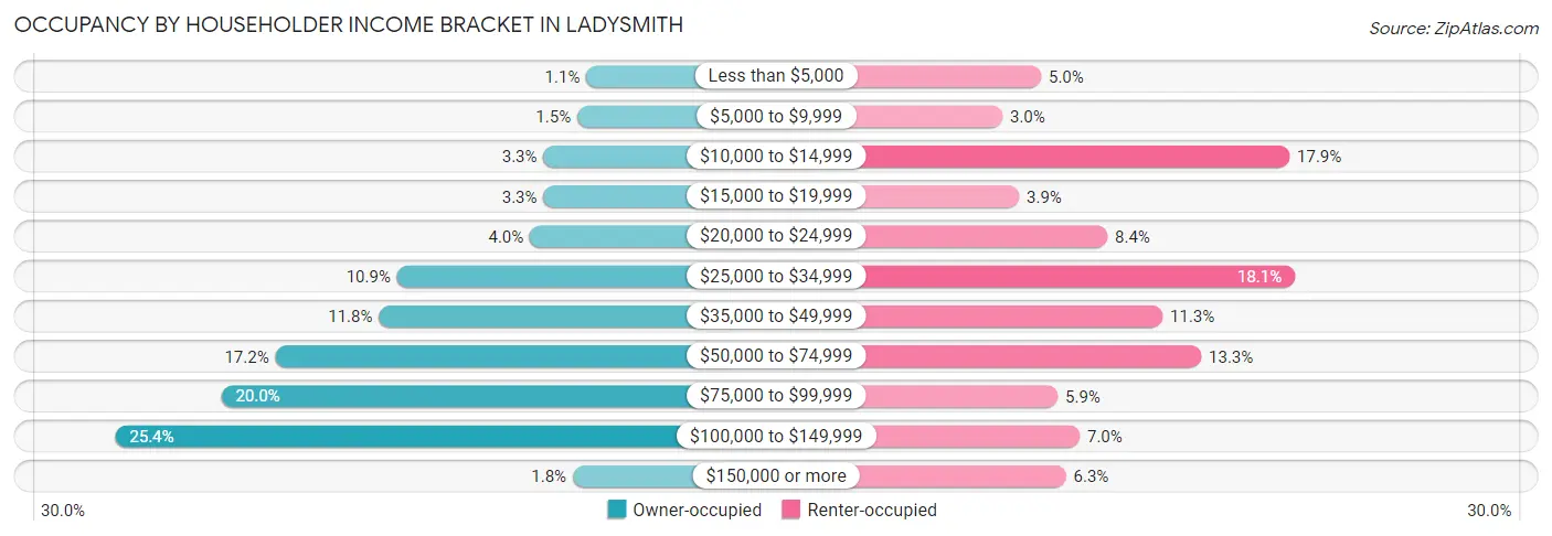 Occupancy by Householder Income Bracket in Ladysmith