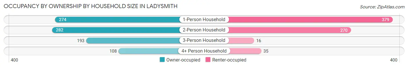 Occupancy by Ownership by Household Size in Ladysmith