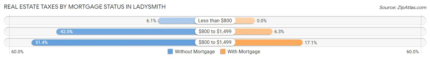 Real Estate Taxes by Mortgage Status in Ladysmith