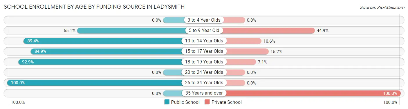 School Enrollment by Age by Funding Source in Ladysmith