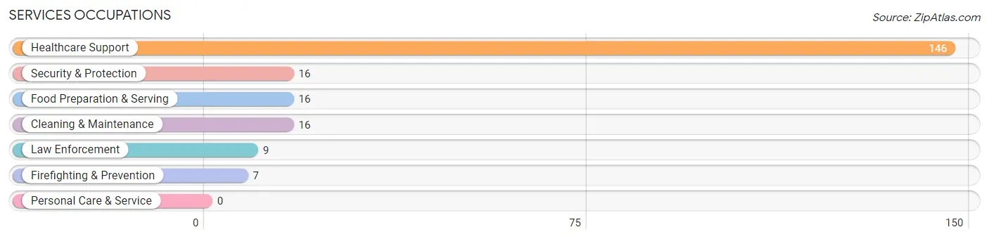 Services Occupations in Ladysmith