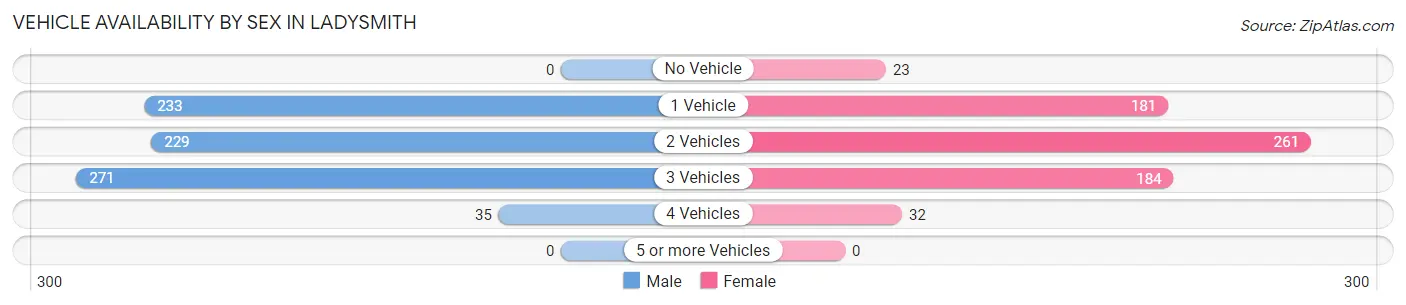 Vehicle Availability by Sex in Ladysmith