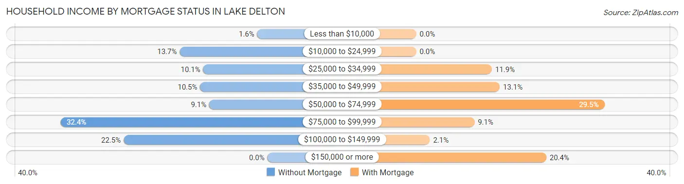 Household Income by Mortgage Status in Lake Delton
