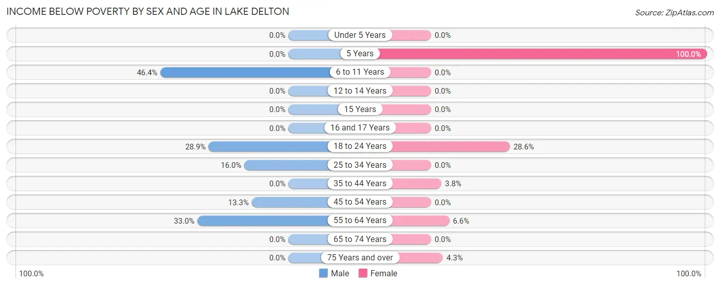Income Below Poverty by Sex and Age in Lake Delton