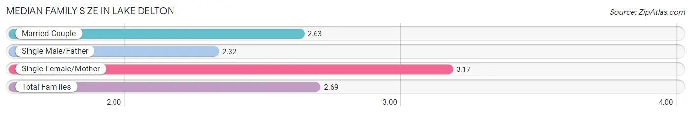 Median Family Size in Lake Delton