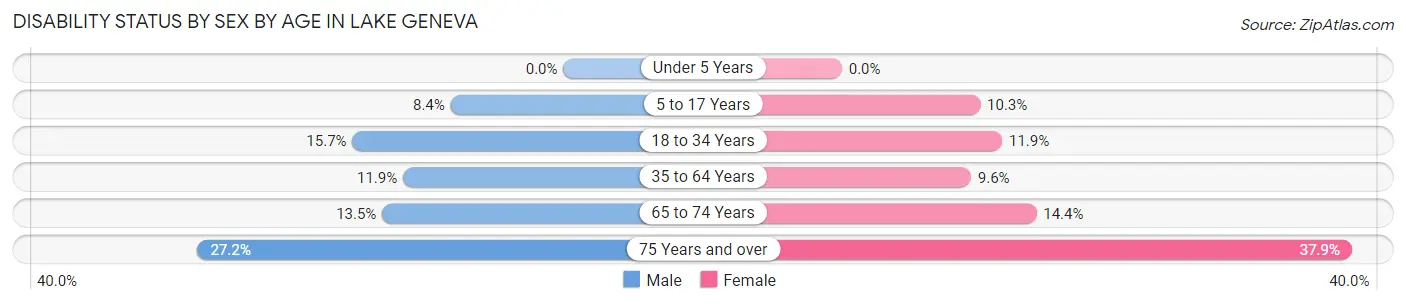 Disability Status by Sex by Age in Lake Geneva