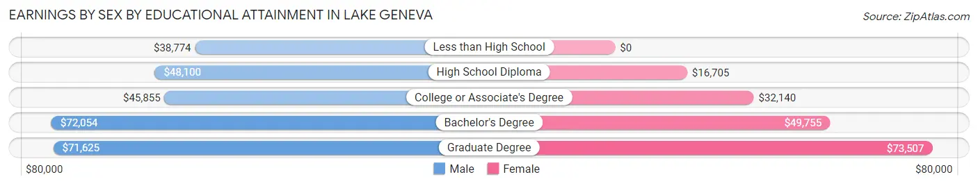 Earnings by Sex by Educational Attainment in Lake Geneva