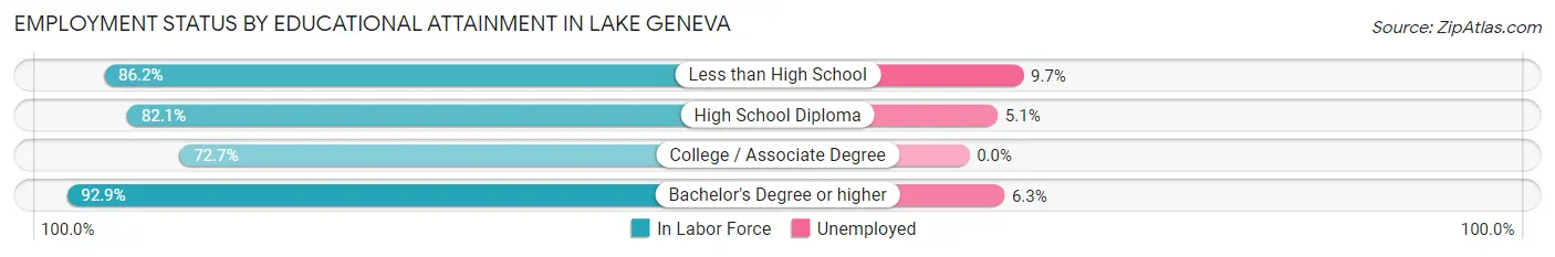 Employment Status by Educational Attainment in Lake Geneva