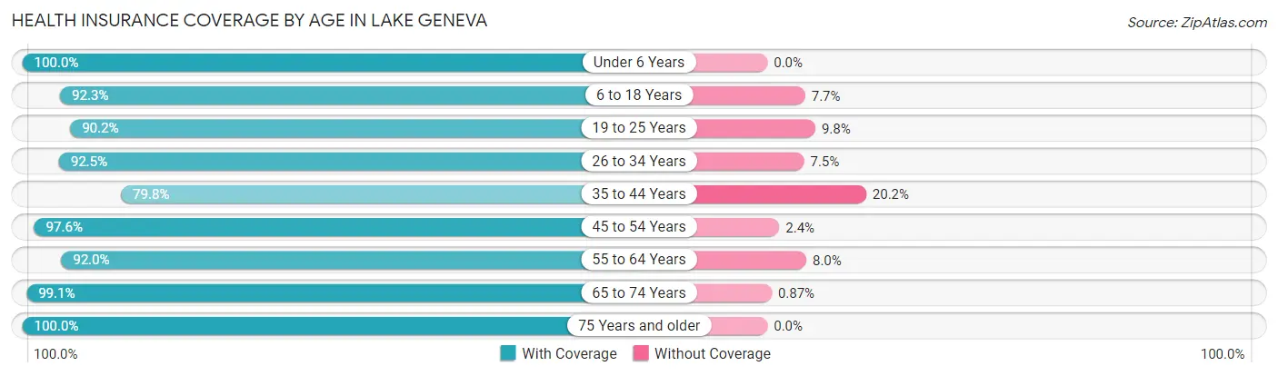 Health Insurance Coverage by Age in Lake Geneva