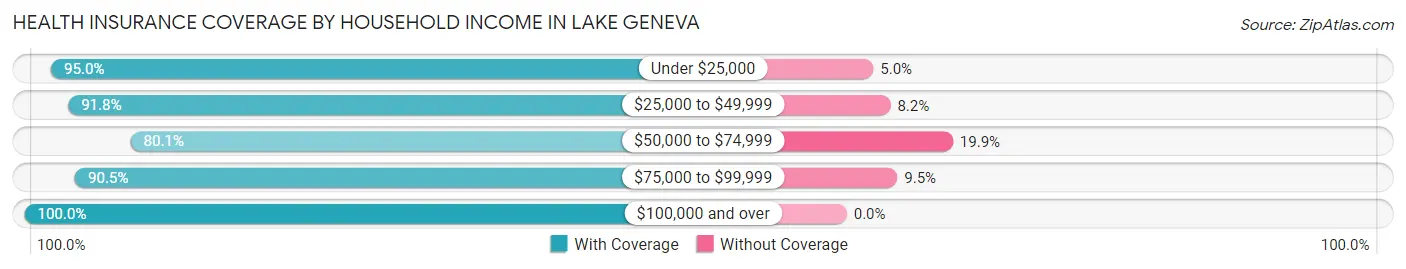 Health Insurance Coverage by Household Income in Lake Geneva