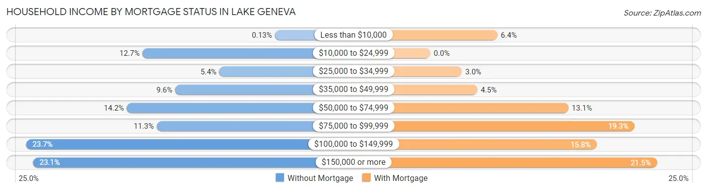 Household Income by Mortgage Status in Lake Geneva