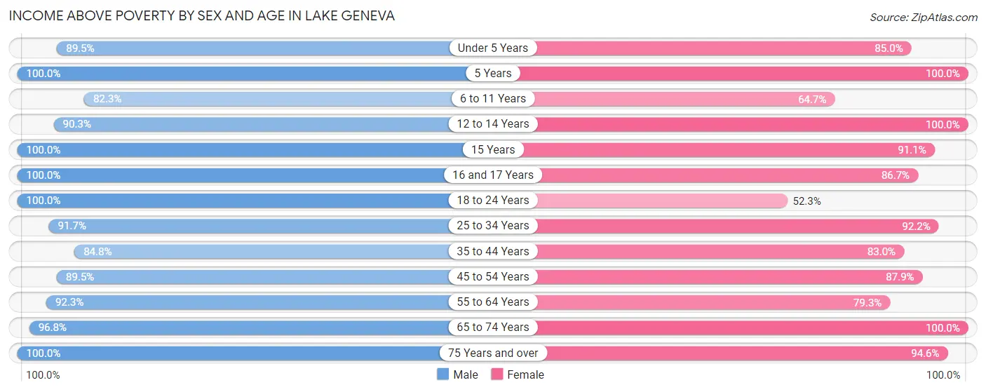 Income Above Poverty by Sex and Age in Lake Geneva