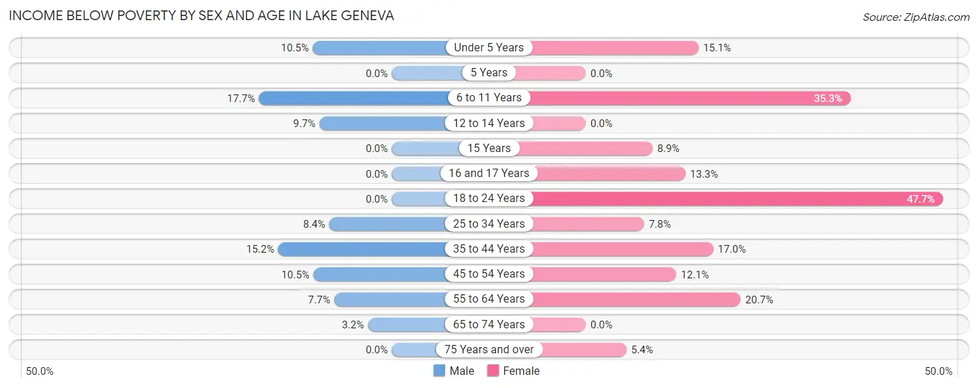 Income Below Poverty by Sex and Age in Lake Geneva