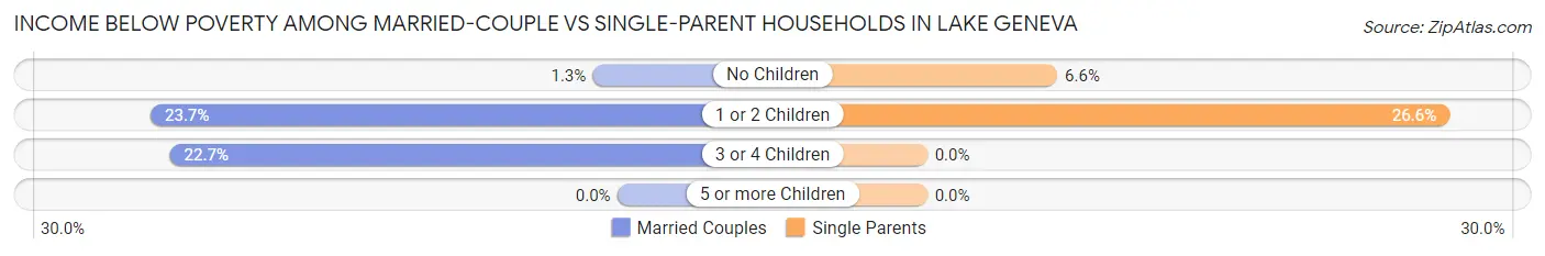 Income Below Poverty Among Married-Couple vs Single-Parent Households in Lake Geneva