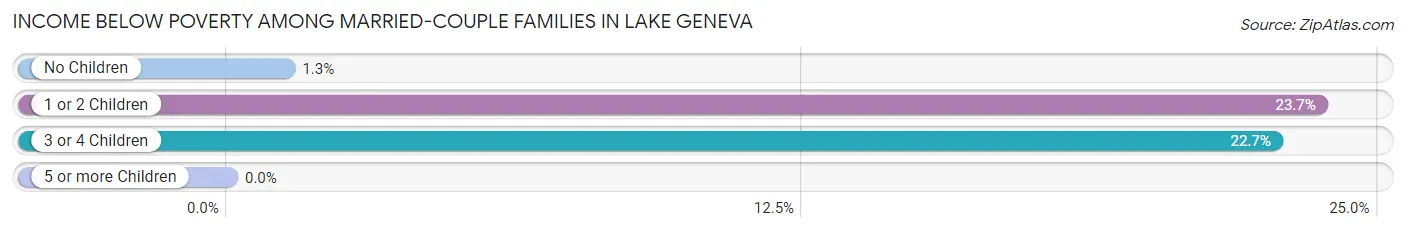 Income Below Poverty Among Married-Couple Families in Lake Geneva