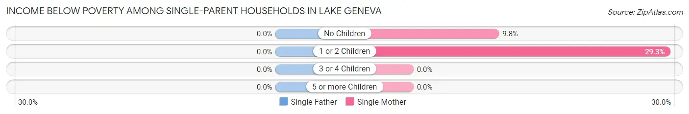 Income Below Poverty Among Single-Parent Households in Lake Geneva