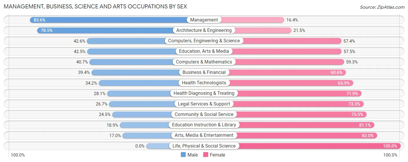 Management, Business, Science and Arts Occupations by Sex in Lake Geneva