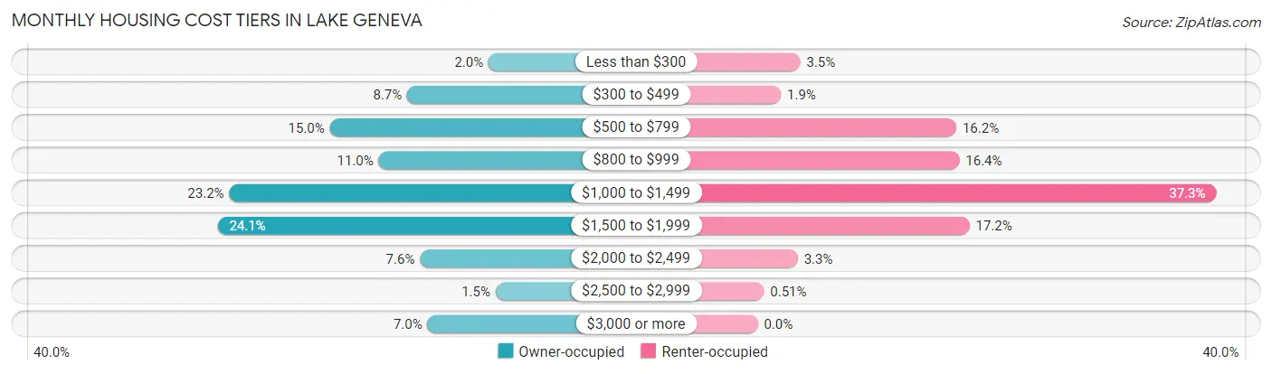 Monthly Housing Cost Tiers in Lake Geneva