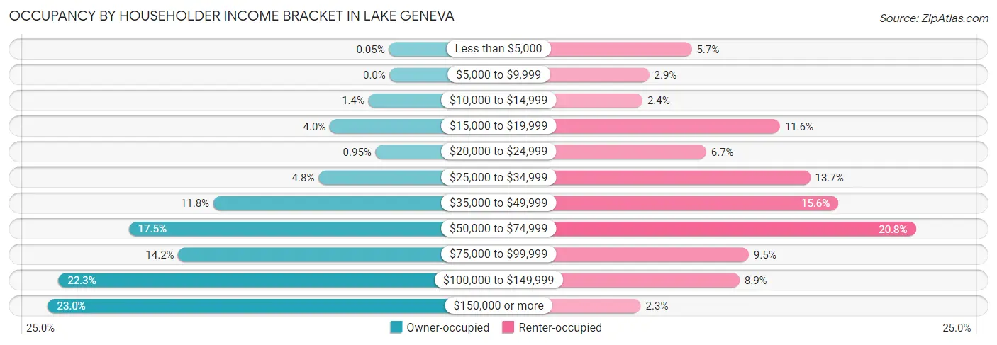 Occupancy by Householder Income Bracket in Lake Geneva