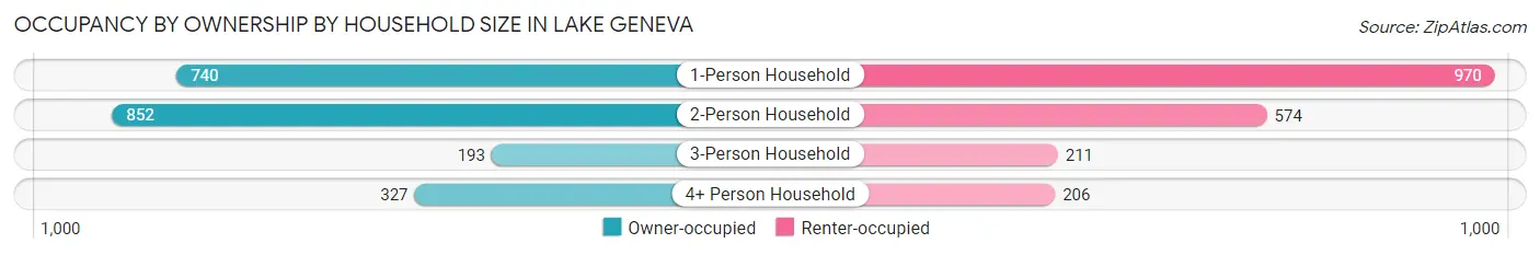 Occupancy by Ownership by Household Size in Lake Geneva